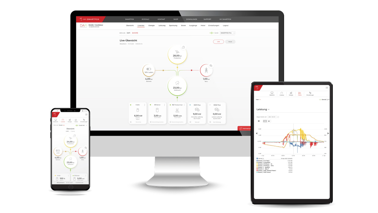 Smartfox Monitoringsystem